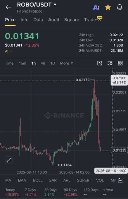 A Binance trading chart for ROBO/USDT (Fabric Protocol) showing a price of 0.01341, down -12.35%, with a 24h high of 0.02172 and 24h low of 0.01328, displaying a sharp recent price spike followed by a steep drop.