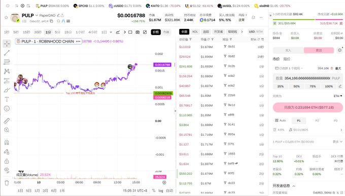The image shows a TradingView chart of the PULP token on the Robinhood Chain (PULP) with the contract address 0xbc2283d12b1f2f46c1613ae672e95c55b69ca414, priced at $0.00016788 with a +186.75% gain, displaying an order book and trading data showing the token's volatile price action consistent with the nearly 10x surge mentioned in the post.