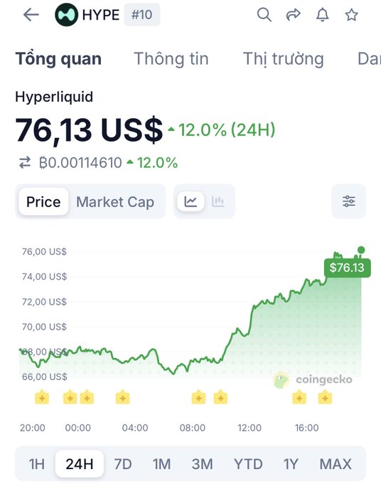 The image shows a screenshot of an iPhone screen with a cryptocurrency trading app displaying a green line graph tracking the price fluctuations of a particular coin or token over time, starting from $0.21 on January 20th at 12:00 PM, going up through to January 3rd at 8:00 PM. The post refers to the "hyPE" cryptocurrency, which is currently priced at $64.13 US and has seen a 12% decrease in price since January 1st.