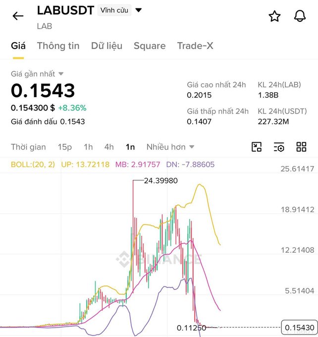 A Binance trading chart for LAB/USDT showing a price of 0.1543 USDT (+8.36%), with 24h high of 0.2015 and low of 0.1407, displayed on a 1-hour timeframe with Bollinger Bands indicators.