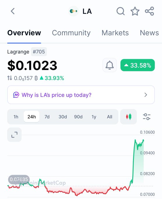 A cryptocurrency price tracker app showing the token 'LA' (Lagrange #705) at $0.1023, up 33.58% over 24 hours with a price chart.