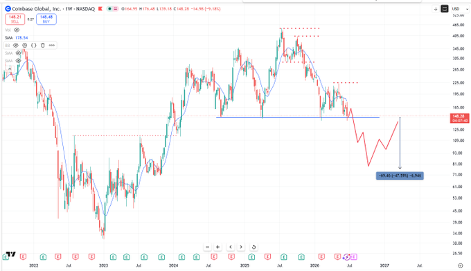 A weekly Coinbase Global (COIN) chart on NASDAQ showing a strong downtrend from ~$405 highs toward a projected bearish target near $93.54, illustrating the bearish outlook suggested by the post.