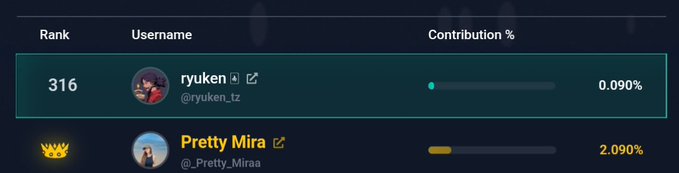 A leaderboard screenshot shows user 'ryuken' (@ryuken_tz) ranked 316 with 0.090% contribution, while 'Pretty Mira' (@_Pretty_Miraa) holds the top rank with 2.090% contribution.