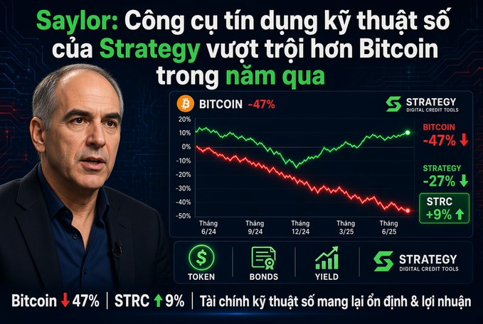 The image features Michael Saylor alongside a chart showing Bitcoin's 47% decline versus Strategy's digital credit tools (STRC) gaining 9% over the past year, illustrating Saylor's claim that Strategy's digital credit instruments have outperformed Bitcoin since June 2024.