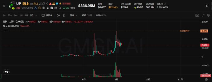 A TradingView chart for **UP (UP向上)** on Binance shows a clear breakout from a prolonged consolidation range, with the price spiking sharply upward in early-to-mid July on rising volume—visually confirming the post's claim of renewed momentum and increased market attention around the token.
