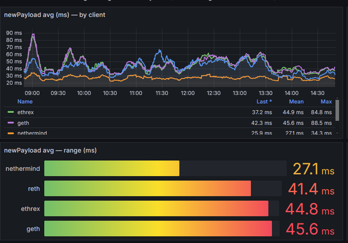 Performance metrics dashboard showing newPayload average in milliseconds for Ethereum clients, with nethermap (nethermind) performing fastest at 27.1 ms compared to reth, ethrex, and geth.