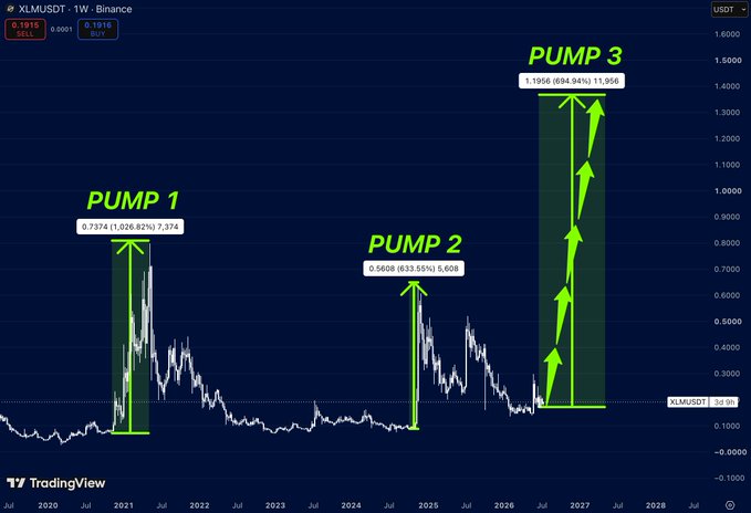 A TradingView weekly chart of XLM/USDT on Binance shows three labeled parabolic pumps—1,226.92% (PUMP 1), 633.55% (PUMP 2), and 894.94% (PUMP 3, projected to 1.1956)—all originating from the same low price region (~0.100), visually supporting the post's claim that XLM has historically launched massive rallies (1,000%+, then 600%+) from identical base levels, with a third setup now allegedly forming.