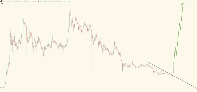 A candlestick chart of XRP/USDT perpetual contract on Binance (1D timeframe) showing a long-term downtrend with a descending trendline, followed by a sharp vertical green arrow projecting a dramatic breakout toward $300-$589, visually emphasizing the "GOD CANDLE" price target mentioned in the caption.
