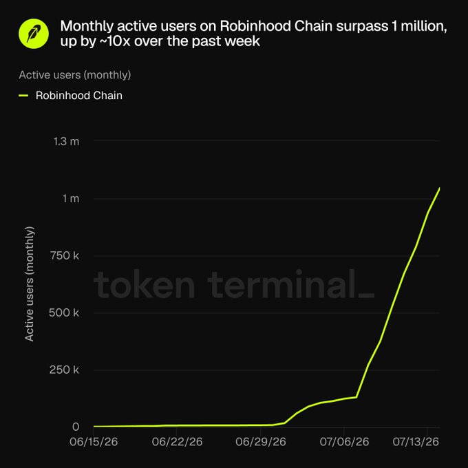 A Token Terminal chart titled "Monthly active users on Robinhood Chain surpass 1 million, up by ~10x over the past week" shows the green line tracking Robinhood Chain's active users climbing from near zero in mid-June 2026 to over 1 million by mid-July 2026, visually reinforcing the post's claim of explosive user growth and supporting the broader thesis that Robinhood is a strong template for future Ethereum L2s driving ETH's "currency" narrative.
