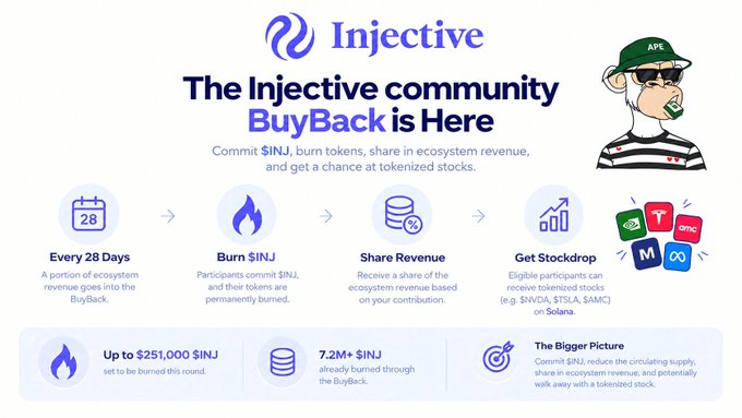 An infographic reads “The Injective community BuyBack is Here,” explaining that committing $INJ burns tokens and shares ecosystem revenue. It shows a four-step process, a cartoon ape character, and bottom statistics including “Up to $251,000 $INJ” and “7.2M+ $INJ already burned through the BuyBack.”