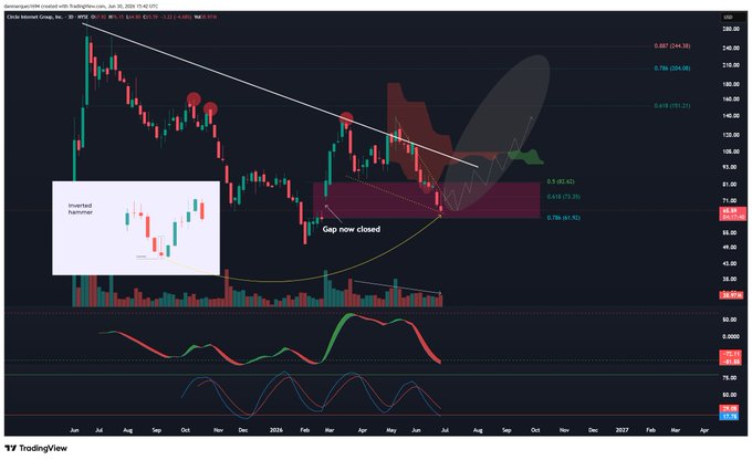 A TradingView chart of Circle Internet Group (CRCL) shows a "Gap now closed" annotation at the $61–62 zone, an "Inverted Hammer" candlestick pattern highlighted in an inset, and declining selling volume with a descending trendline, visually supporting the post's claim of technical capitulation signs amid the Visa/Stripe/Mastercard stablecoin announcement.