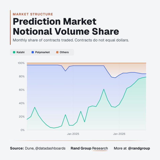 The chart shows that Kalshi (green) surged from under 20% to roughly 80% of prediction market notional volume share by 2026, overtaking Polymarket (blue), whose share dropped from about 80% to around 20%, illustrating the post's claim that Kalshi won the market despite Polymarket's early lead.