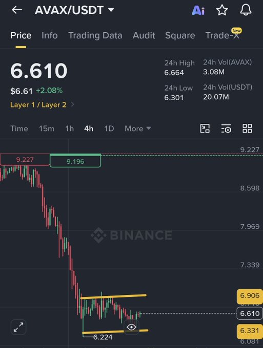 The image features a black screen displaying price data for Bitcoin, with two key elements visible. On the left side of the image, there are three lines: one red line, one green line, and another black line that slopes upward from left to right. The prices displayed above these lines show a downward trend in Bitcoin's value since January. The caption below the image reads "Big Breakout coming on $avax soon Buy as more as You can before it rip". This indicates that there is an upcoming price change, and investors might be advised to buy Bitcoin at a low price before the value increases further.
