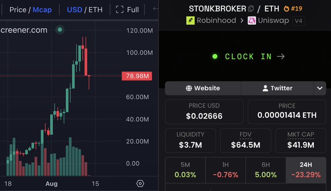A candlestick chart on dextscreener.com shows the STONKBROKER/ETH pair (ranked #19 on Robinhood via Uniswap V4) with price at $0.02666 and a market cap of $41.9M, highlighting a sharp -23.29% drop over 24H while liquidity remains locked at just $3.7M—visually confirming the post's claim of a steep sell-off with no exit liquidity available for holders.