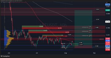 A TradingView chart of NEARUSDT on a 10-hour timeframe shows a steep decline followed by sideways consolidation, with horizontal price levels marked around 2.980, 4.840, 5.190, and 5.308, alongside a red descending trendline. The image relates to the post as part of a trader's market watchlist returning after a break, with NEARUSDT potentially being another altcoin under consideration alongside the mentioned plays on APT, SEI, ARB, and ICP.