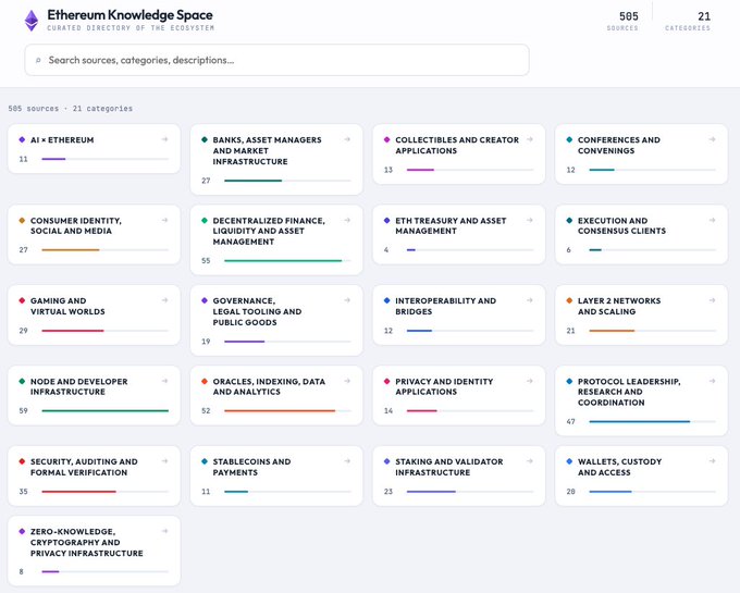 A screenshot of the "Ethereum Knowledge Space" directory landing page, displaying a curated catalog of 585 sources organized into 21 categories—such as AI & Ethereum (11), DeFi/Liquidity (55), Node and Developer Infrastructure (59), and Oracles/Indexing (52)—with a search bar for filtering by source, category, or description. The image directly illustrates the post's announcement, though the caption should reflect that the post references 505 curated sources, while the dashboard shown displays 585.