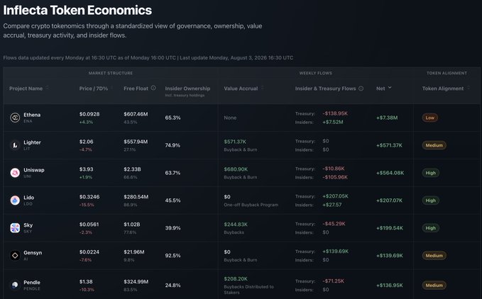 An 'Inflecta Token Economics' dashboard comparing cryptocurrency projects including Ethena, Lighter, Uniswap, Lido, Sky, Gensyn, and Pendle, displaying data on price, free float, insider ownership, value accrual, treasury flows, and token alignment ratings.