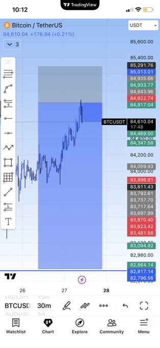 A mobile TradingView chart displaying the Bitcoin / TetherUS (BTCUSDT) pair on a 30-minute timeframe, showing a current price of 84,610.04 USDT.