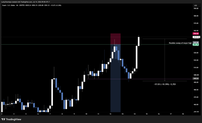 A TradingView candlestick chart of Zcash (ZEC/USD) shows a significant ~10.39% drop (–$57.03) to around $495 between days 12 and 13, followed by a sharp bullish reversal reaching toward a potential major high around $562, illustrating the volatile price action described in the post.
