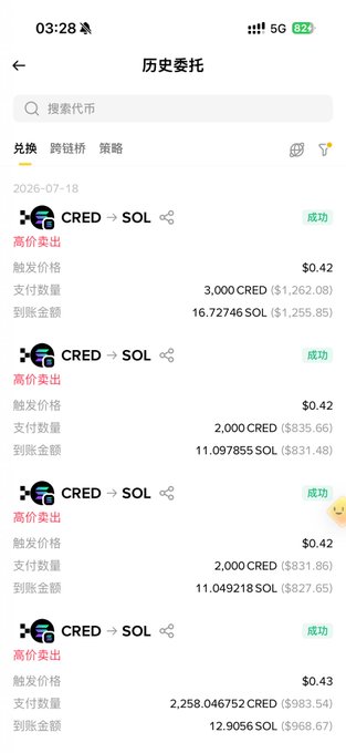 A screenshot of a cryptocurrency trading history showing four successful CRED→SOL high-price sell orders on 2026-07-18, totaling approximately 51.7 SOL from about 9,258 CRED. The orders correspond to the trader's regretful post about dumping too many chips at low prices near opening, with the trades executed at ~$0.42-$0.43 while the token later rose to $0.48.