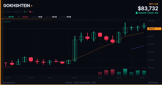 A Bitcoin 30-day candlestick chart on GOKHSHTEIN with BTC/USD price at $83,732, showing an upward trend with SMA 9, SMA 21, and LP lines.