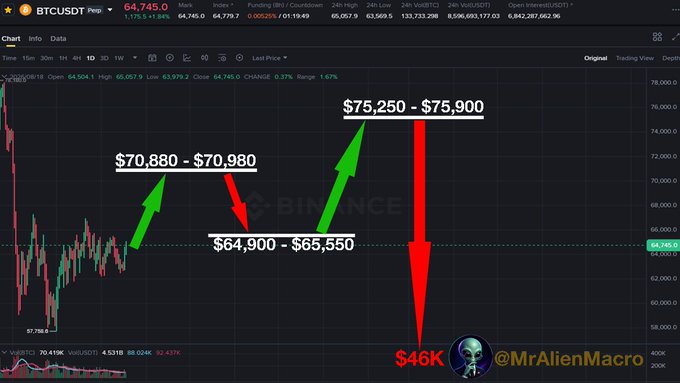 A BTCUSDT perpetual trading chart on Binance displays price targets and directional arrows, marking resistance zones at '$70,880 - $70,980' and '$75,250 - $75,900' with green up arrows, support at '$64,900 - $65,550', and a dramatic red down arrow pointing to '$46K', attributed to '@MrAlienMacro'.