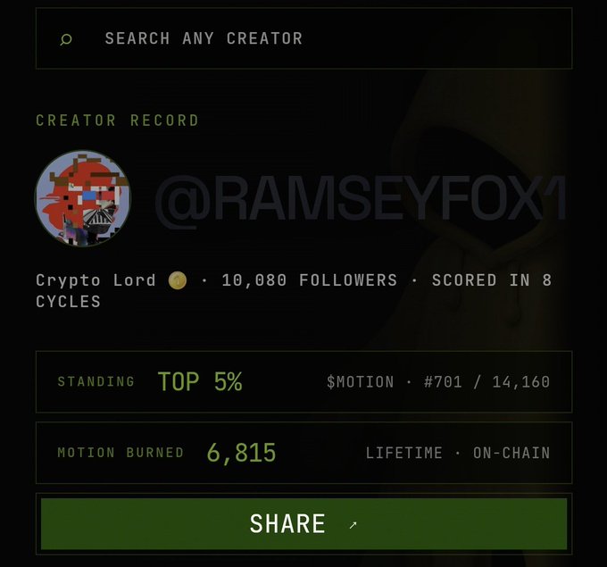 A dark-themed creator profile interface showing '@RAMSEYFOX1' as 'Crypto Lord' with 10,080 followers, ranked in the top 5% (#701/14,160) with 6,815 MOTION burned.
