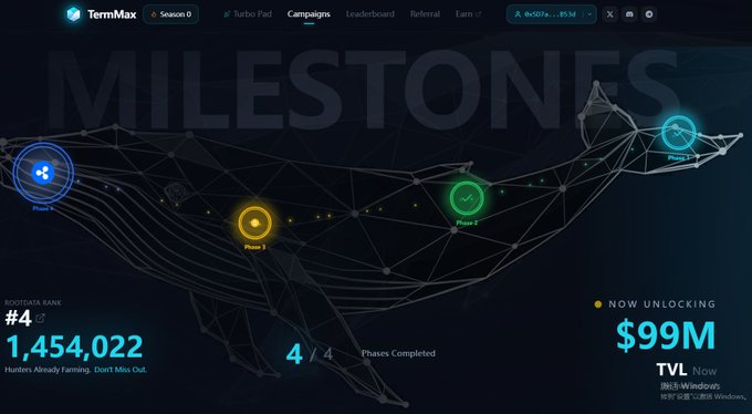 A TermMax website interface displays a 'MILESTONES' whale graphic with four phase checkpoints, showing 'BootData Rank #4', '1,454,022' holders, '4/4 Phases Completed', and 'NOW UNLOCKING $99M TVL'.
