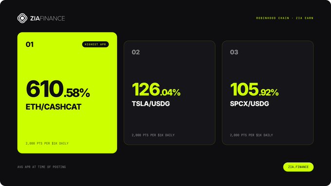 ZIA Finance dashboard displaying three highest APR Robinhood Chain pairs: ETH/CASHCAT at 610.58%, TSLA/USDG at 126.04%, and SPCX/USDG at 105.92%, each offering 2,000 PTS per $1K daily.