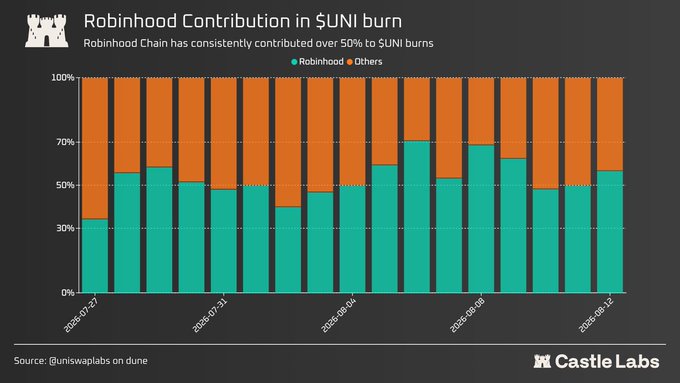 A stacked bar chart from Castle Labs titled 'Robinhood Contribution in $UNI burn' showing that Robinhood Chain has consistently contributed over 50% to $UNI burns, with data spanning from 2025-07-27 to 2025-08-12, sourced from @uniswaplabs on dune.