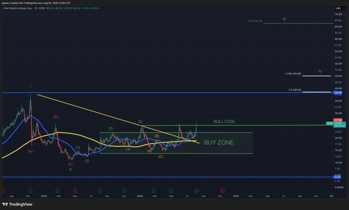 This is a weekly USD chart showing the price action of $ZETA/USDT (ZetaChain) from late 2024 through 2026, with technical analysis annotations including a "BUY ZONE" highlighted between roughly $16-22 and a "BULL CASE" target near $40, illustrating the analyst's bullish Elliott Wave and Fibonacci-based price projection that supports their optimistic claim.