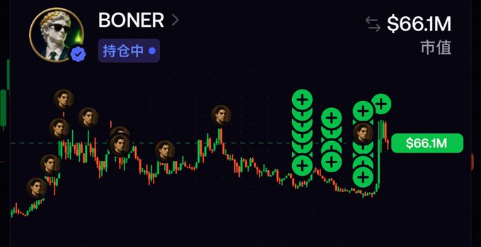 A meme cryptocurrency chart titled 'BONER' showing a market cap of '$66.1M' with a price line graph featuring multiple small portraits of the same man and green plus-sign icons marking a sharp upward trend.