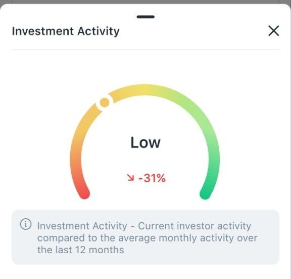 The image displays an "Investment Activity" gauge showing a "Low" rating with a -31% decline, indicating investor activity is 31% below the 12-month monthly average. This visually reinforces the post's claim about exhausted investor stats and declining engagement, highlighting the challenging market conditions that suggest only dedicated daily participants may catch the next big opportunity like $ANSEM.