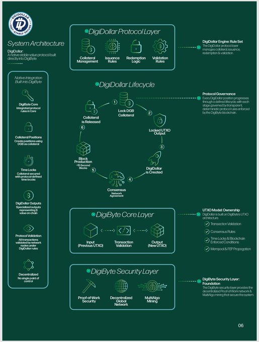 DigiByte System Architecture infographic detailing the DigiDollar Protocol Layer, DigiDollar Lifecycle, DigiByte Core Layer, and DigiByte Security Layer with components like Collateral Management, UTXO Model, and MultiAlgo Mining.