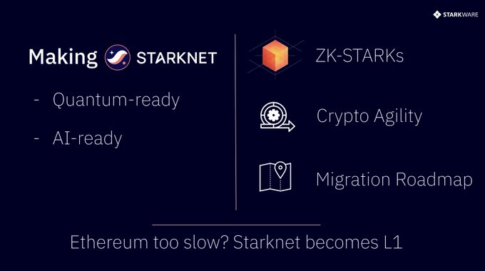 A slide titled 'Making STARKNET quantum-ready and AI-ready,' featuring icons for ZK-STARKS, Crypto Agility, and a Migration Roadmap, with the tagline 'Ethereum too slow? Starknet becomes L1.'