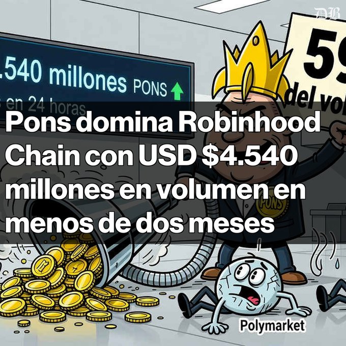 A cartoon illustration shows a crowned character labeled "PONS" standing triumphantly next to an overflowing treasure chest of gold coins, while a panicked character labeled "Polymarket" scrambles away. Behind them, a digital screen displays ".540 millones PONS" and a "59%" sign, reinforcing the post's claims of USD $4.540 billion in volume and Pons capturing 59% of Robinhood Chain launchpads.
