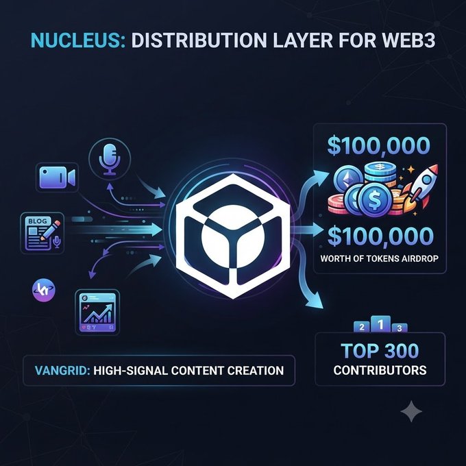 A promotional graphic titled 'NUCLEUS: DISTRIBUTION LAYER FOR WEB3' showing 'VANGRID: HIGH-SIGNAL CONTENT CREATION' with $100,000 token airdrop rewards for the 'TOP 300 CONTRIBUTORS.'