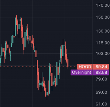 A candlestick chart displays $HOOD (Robinhood) trading between roughly $79 and $170, with the current price at 89.84 and overnight futures at 88.59. The chart illustrates a steep decline from its highs around $150 down to current levels, visually supporting the post's question about whether now is the right time to buy the stock as the company pivots toward prediction markets as its leading revenue source.