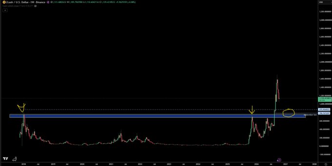 A weekly candlestick chart of Zcash (ZEC) / U.S. Dollar showing price action from 2020 to 2025, with annotations including arrows pointing to key price levels and a circled area near $470-480.