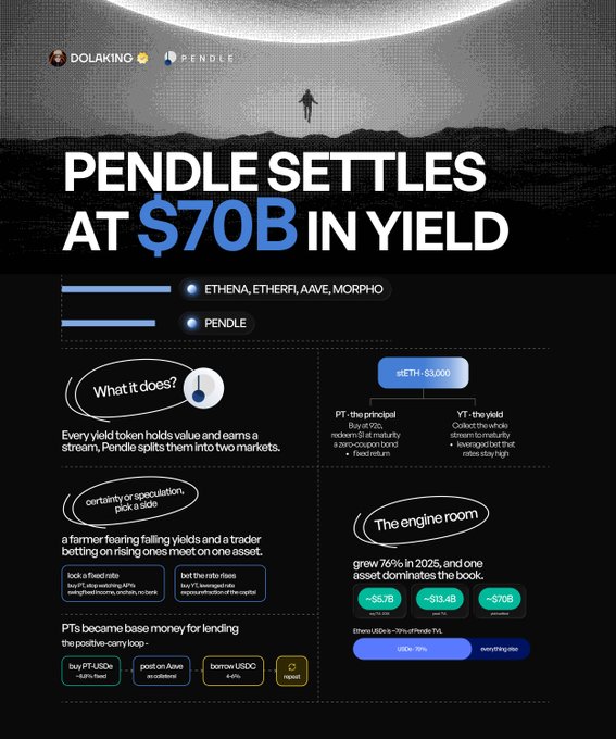 A dark-themed infographic titled "PENDLE SETTLES AT $70B IN YIELD" featuring Dolaking and Pendle branding, with sections explaining "What it does?" (yield tokens split into PT and YT), "certainty or speculation, pick a side" strategies, and "The engine room" stats showing ~$67B PT, ~$13.4B YT, and ~$70B settled in 2025, directly visualizing the post's explanation of how Pendle operates under Ethena, etherFi, Aave, and Morpho.