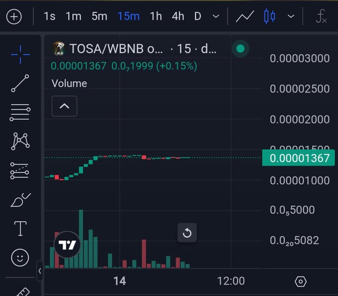 A screenshot of a cryptocurrency trading chart on the TradingView platform showing the TOSA/WBNB pair, with a current price of 0.00001367 and a 0.15% increase.