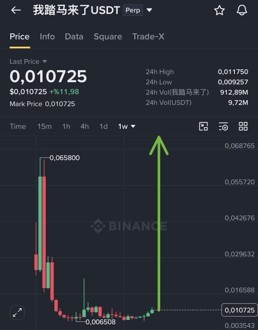 A Binance perpetual futures chart for 我踏马来了 (WTM) / USDT shows the token's price plummeting from a high of 0.065800 down to 0.006508, currently trading at 0.010725 — a sharp downtrend that the poster jokingly contrasts with their "God candle" caption and Nfa disclaimer. The green arrow pointing upward humorously anticipates a reversal despite the visible -97% crash from the peak.