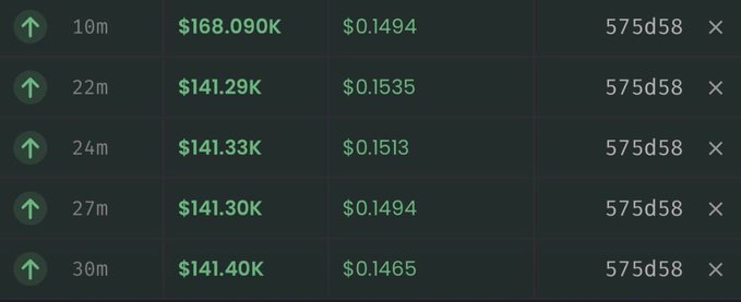 The image shows a series of cryptocurrency buy orders for the token "575d58" (likely $Cashcat), totaling approximately $733K with individual purchases ranging from $141K to $168K, illustrating one wallet's substantial accumulation of the token as referenced in the post about someone investing $1M in $Cashcat.
