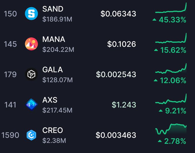 A list of gaming/metaverse tokens showing SAND at $0.06343 (+45.33%), MANA at $0.1026 (+15.62%), GALA at $0.002543 (+12.06%), AXS at $1.243 (+9.21%), and CREO at $0.0003463 (+2.78%).