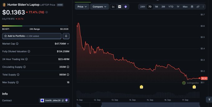 A cryptocurrency price chart for 'Hunter Biden's Laptop' token (#485) shows a price of $0.1363, down 77.4% over 7 days, with a market cap of $47.79M and a declining 7-day chart.