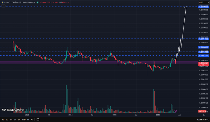A TradingView candlestick chart for LUNC/TetherUS on Binance shows a dramatic price spike on the right side, rising past several resistance levels around 0.00004 USDT.