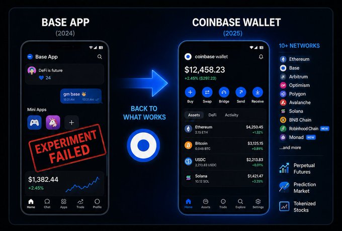 A promotional graphic comparing 'BASE APP (2024)' marked 'EXPERIMENT FAILED' with 'COINBASE WALLET (2025)', showing a balance of $12,458.23 and listing 10+ supported networks including Ethereum, Base, Arbitrum, Optimism, Polygon, Avalanche, Solana, BNB Chain, Robinhood Chain, and Monad.