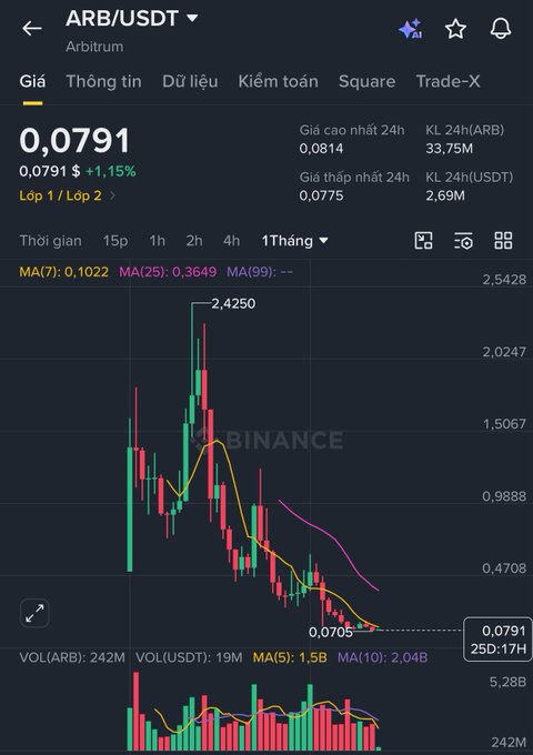 Binance trading chart on the Vietnamese interface showing ARB/USDT (Arbitrum) priced at 0.0791, up 1.15%, with a 1-month candlestick view displaying a significant downtrend from highs near 2.4250.
