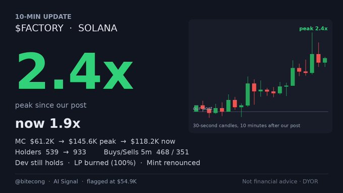 A trading update showing $FACTORY on Solana peaked at 2.4x (now 1.9x), with MC reaching $145.6K peak from $61.2K, and a small candlestick chart showing the 2.4x peak.