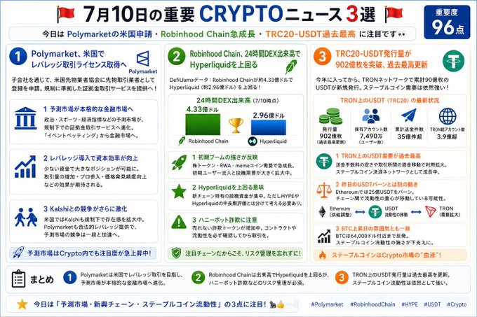 A Japanese crypto news infographic titled '7月10日の重要CRYPTOニュース3選' (July 10 Important Crypto News Top 3) covering Polymarket US registration, Robinhood Chain/Hyperliquid developments, and TRC20-USDT milestones, with an importance score of 96.